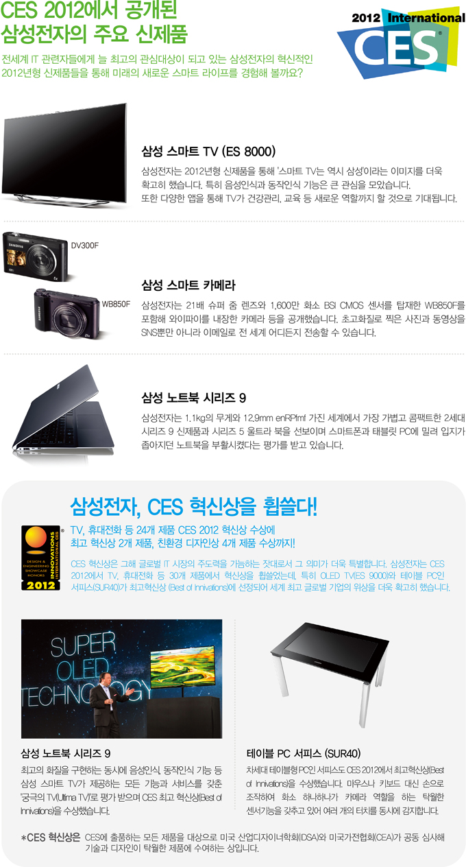 CES 2012에서 공개된 삼성전자의 주요 신제품, 전세계 IT 관련자들에게 늘 최고의 관심대상이 되고 있는 삼성전자의 혁신적인 2012년형 신제품들을 통해 미래의 새로운 스마트 라이프를 경험해 볼까요?, 삼성스마트 TV(ES 8000) 삼성전자는 2012년형 신제품을 '스마트 TV는 역시 삼성' 이라는 이미지를 더욱 확고히 했습니다. 특히 음성인식과 동작인식 기능은 큰 관심을 모았습니다. 또한 다양한 앱을 통해 TV가 건강관리, 교육 등 새로운 역할까지 할 것으로 기대됩니다., 삼성 스마트 카메라 삼성전자는 21배 슈퍼 줌 렌즈와 1600만 화서 BSI CMOS 센서를 탑재한 WB850F를 포함해 와이파이를 내장한 카메라 등을 공개했습니다. 초고화질로 찍은 사진과 동영상을 SNS뿐만 아니라 이메일로 전 세계 어디든지 전송할 수 있습니다., 삼성 노트북 시리즈 9 삼성전자 1.1kg의 무게와 12.9mm enRPfmf  가진 세계에서 가장 가볍고 콤팩트한 2세대 시리즈 9 신재품과 시리즈 5 울트라 북을 선보이며 스마트혼과 태블릿 pc에 밀려 입지가 좁아지던 노트북을 부활시켰다는 평가를 받고 있습니다., 삼성전자, CES 혁신상을 휩쓸다! TV,휴대전화 등 24개 제푸 CES 2012 혁신상 수상에 최고 혁신상 2개 제품, 친환경 디자인상 4개 제품 수상까지!, CES 혁신상은 그래 글로벌 IT 시장의 주도력을 가늠하는 잣대로서 그 의미가 더욱 특별합니다. 삼성전자는 CES 2012에서 TV, 휴대전화 등 30개 제품에서 혁신상을 휩쓸었는데, 특히 OLED TV(ES 9000)와 테이블 PC인 서피스 (SUR40)가 최고혁식상 (best of innivations)에 선정되어 세계 최고 글로벌 기업의 위상을 더욱 확고히 했습니다., 삼성 노트북 시리즈 9 최고의 화질을 구현하는 동시에 음성인식, 동작인식 기능 등 삼성 스마트 tv가 제공하는 모든 기능과 서비스를 갖춘 '궁극의 tv(utima tv)'로 평가 받으며 CES 최고 혁신상(BEST OF INNIVATIONS)을 수상했습니다. , 테이블 PC 서피스 (SUR 40) 차세대 테이블형 PC인 서피스도 CES 2012에서 최고 혁신상을 수상했습니다. 마우스나 키보드 대신 손으로 조작하여 화소 하나하나가 카메라 역할을 하는 탁월한 센서기능을 갖추고 있어 여러 개의 터피를 동시에 감지합니다., CES 혁신상은 CES에 출품하는 모든 제품을 대상으로 미국 산업디자이너 학회와 미국가전협회가 공동 심사해 기술과 디자인이 탁월한 제품에 수여하는 상입니다.