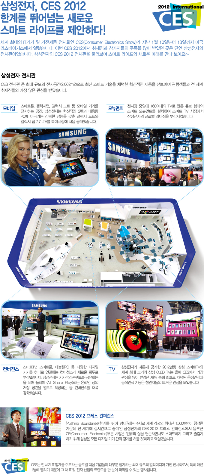 삼성전자, CES 2012 한계를 뛰어넘는 새로운 스마트 라이프를 제안하다! 세계 최대의 IT 기기 및 가전제품 전시회인 CES 가 지난 1월 10일 부터 13일 까지 미국 라스베이거스에서 열렸습니다. 이번 CES 2012에서 취재진과 참가자들의 주목을 많이 받았던 곳은 단연 삼성전자의 전시관이었습니다. 삼성전자의 CES 2012 전시관 둘러보며 스마트 라이프의 새로운 미래를 만나 보아요~, 삼성전자 전시관 CES 전시관 중 최대 규모의 전시공간으로 최신 스마트 기술을 채택한 혁신적인 제품을 선보이며 관람객들과 전 세계 취재진들의 가장 많은 관심을 받았습니다. 모바일 스마트폰, 갤럭시택, 갤럭시 노트 등 모바일 기기를 전시하는 공간. 삼성전자는 혁신적인 S펜과 대용량 PC에 버금가는 강력한 성능을 갖춘 갤럭시 노트와 갤럭시 탭 7.7 LTE를 북미시장에 처음 공개했습니다. 모뉴먼트 전시장 중앙에 160여대의 TV로 만든 큐브 형태의 스마트 모뉴먼트를 설치하여 스마트 TV 시장에서 삼성전자의 글로벌 리더십을 부각시켰습니다., 컨버전스 스마트 TV 스마트폰 태블릿PC 등 다양한 디지털 기기를 하나로 연결하는 컨버전스가 새로운 화두로 부각됐습니다. 삼성전자는 기기간의 콘텐츠를 공유하는 올 쉐어 플레이라는 온라인 상의 저장 공간을 별도로 제공하는 등 컨버전스를 대폭 강화했습니다. TV 삼성전자가 새롭게 공개한 2012년형 삼성 스마트 TV와 세계 최대 크기의 삼성 OLED TV는 올해 CES에서 가장 관심을 많이 받았던 제품. 특히 최초로 채택되 음성인식과 동작인식 기능은 참관자드릐 뜨거운 관심을 모았습니다., CES 2012프레스 컨퍼런스 'PUSHING BOUNDARIES(한계를 뛰어넘다) 라는 주제로 세계 각국의 취재진 1500여명이 참석한 가운데 전 세계에 실시간으로 중계된 삼성전자의 CES 2012 프레스 컨퍼런스에서 윤부근 CE부문 사장은 인류의 삶을 단순하면서도 스마트하게 그리고 즐겁게 하기 위해 삼성은 모든 디지털 기기 간의 경계를 허물 것 이라고 역설했습니다., CES는 전세계 IT 업계를 주도하는 글로벌 핵심 기업들이 대부분 참가하는 최대 규모의 멀티미디어 가전 전시회로서, 특히 매년 1월에 열리기 때문에 그해 IT 및 전자 산업의 트렌드를 한 눈에 파악할 수 있는 행사입니다.