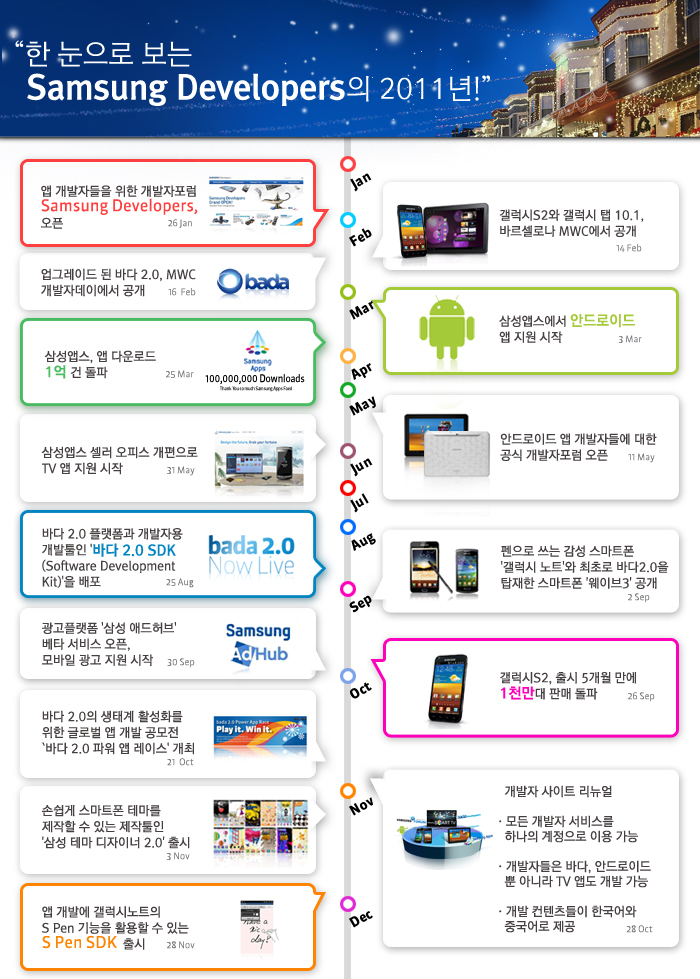 한눈으로 보는 Samsung Developers의 2011년!