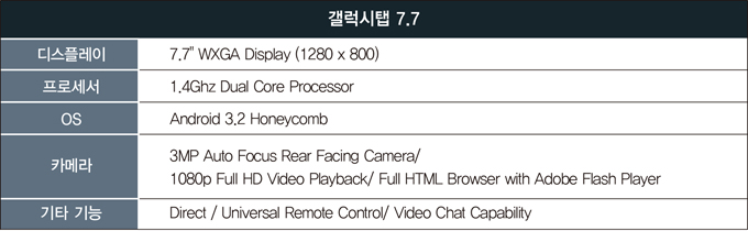 갤럭시탭 7.7 디스플레이 7.7 WXGA Display (1280x800) 프로세서 1.4 Ghz Dual Core Processor ,OS Android 302 Honeycomb , 카메라 3MP Auto Focus Rear Facing Camera/1080p Full HD Video Playback/Full HTML Browser with Adobe Flash Playrt , 기타기능 Direct / Universal Remote Control / Video Chat Capability