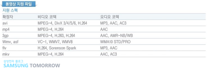 동영상 지원 파일 확장자 avi  비디오코덱MPEG-4, DivX 3/4/5/6, H.264 오디오코덱 mp3,aac,ac3 , 확장자 mp4 비디오코덱 MPEG-4, H.264 오디오 코덱 AAC  확장자 3gp 비디오코덱 MPEG-4, H.263, H.264 오디오코덱 AAC,AMR-NB/WB, 확장자 Wmv,asf 비디오코덱 VC-1, WMV7, WMV8, 오디오코덱 WMA10 STD/PRO 확장자 flv 비디오코덱 H.264, Sorenson Spark 오디오코덱 MP3,AAC 확장자 mkv 비디오코덱 MPEG-4, H.264 오비오코덱 AAC, AC3