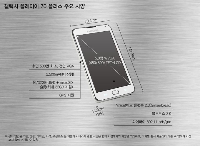 갤럭시 플레이어 70 플러스 주요 사양, 78.2mm, 141.3mm, 11.9mm, 186g, 5.0형 WVGA(480X800) TFT-LCD, 후면 500만 화소, 전면 VGA, 2500mAh(내장형), 16/32GB(내장)+microSD슬롯(최대32GB지원), GPS 지원, 안드로이드 플랫폼 2.3(Gingerbread), 블루투스 3.0, 와이파이 802.11 a/b/g/n, 상기 언급된 기능, 성능, 디자인, 가격, 구성요소 등 제품과 서비스에 관한 사양은 현재 시점에서의 사양을 의미하고, 국가별 출시 제품마다 다를 수 있으며 사전 고지 없이 변경될 수 있음.