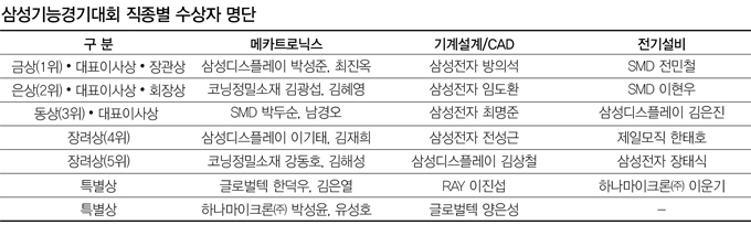 삼성기능경기대회 직종별 수상자 명단. 금상1위 대표이사상 장관상, 삼성디스플레이 박성준, 최진옥, 삼성전자 방의석, SMD 전민철, 은상2위 대표이사상, 회장상, 코닝정밀소재 김광섭, 김혜영, 삼성전자 임도환, SMD 이현우, 동상3위 대표이사상 SMD 박두순, 남경오 삼성전자 최명준 삼성 디스플레이 김은진, 장려상 4위 삼성디스플레이 이개태, 김재희 삼성전자 전성근, 제일모직 한태호, 장려상 5위 코닝정밀소재 강동호, 김해성, 삼성디스플레이 김상철, 삼성전자 장태식, 특별상 글로벌텍 한덕우, 김은열, Ray 이진섭, 하나마이크론 이운기, 특별상 하나마이크론 박성윤, 유성호, 글로벌텍 양은성