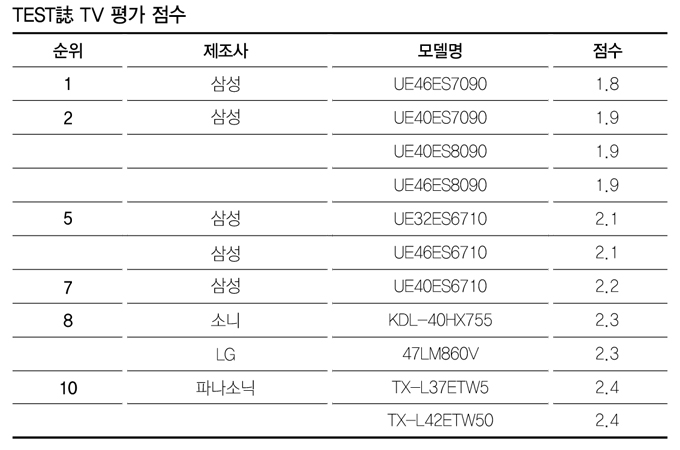 TEST TV 평가점수