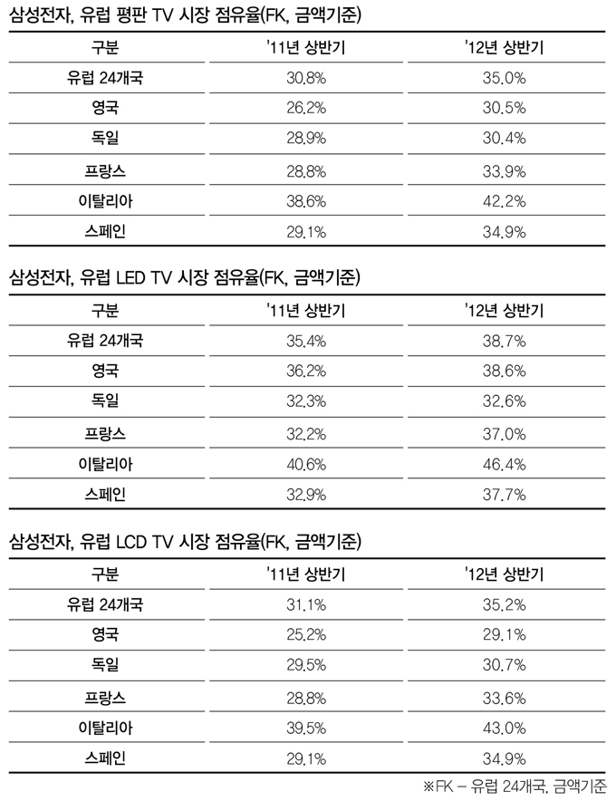 삼성전자 유럽 평판 TV 시장 점유율 Fk 금액 기준 구분 유럽 24개국 11년 상반기 30.8% 12년 상반기 35.0% 영국 26.2% 12년 상반기 30.5% 독일 28.9% 12년 상반기 30.4% 프랑스 28.8% 12년 상반기 33.9% 이탈리아 38.6% 12년 상반기 42.2% 스페인 11년 상반기 29.1% 12년 상반기 34.9% , 삼성전자 유럽 LED TV 시장 점유율 유럽 24개국 11년 상반기 35.4% 12년 상반기 38.7% 영국 36.2% 12년 상반기 38.6% 독일 32.3% 12년 상반기 32.6% 프랑스 32.3%, 12년 상반기 32.6% 프랑스 32.2% 12년 상반기 37.0% 이탈리아 11년 상방기 40.6% 12년 상반기 46.4% 스페인 11년 상반기 32.9% 12년 상반기 37.7% 삼성전자 유럽 LCD TV 시장 점유율 유럽 24개국 11년 상반기 31.1% 12년 상반기 35.2% 영국 11년 상반기 25.2% 12년 상반기 29.1% 독일 11년 상반기 29.5% 12년 상반기 30.7% 프랑스 11년 상반기 28.8% 12년 상반기 33.6% 이탈리아 11년 상반기 39.5% 12년 상반기 43.0% 스페인 11년 상반기 29.1% 12년 상반기 34.9%