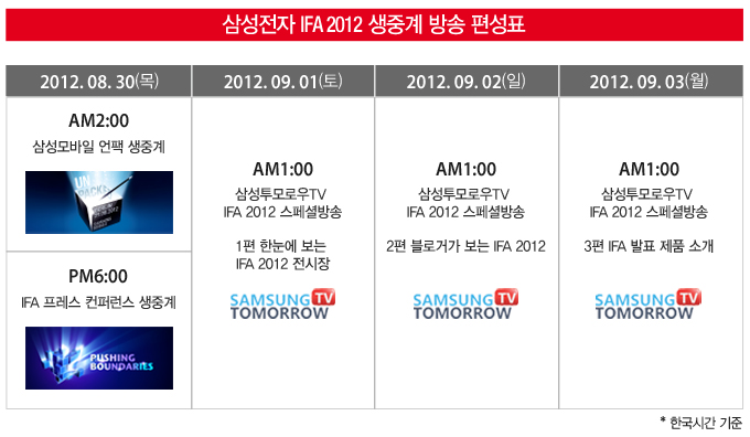 삼성전자 IFA 2012 생중계 방송 편성표 2012.8.30 목 새벽 2시 삼성 모바일 언팩 생중계 저녁 6시 IFA 프레스 컨퍼런스 생중계 2012.09.01.토 새벽 1시. 삼성 투모로우 TV IFA 2012 스페셜 방송, 1편 한눈에 보는 IFA 2012 전시장, 새벽 1시 삼서웉모로우 TV IFA 2012 스페셜 방송 2편 블로거가 보는 IFA 2012, 9월 3일 삼성투모로우 TV IFA발표제품 소개