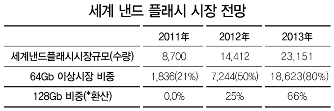 세계 낸드 플래시 시장 전망, 세계낸드플래시시장규모, 2011년 8700, 2012 14412, 2013 23151, 64Gb이상 시장 비중, 2011 1836, 2012 7244 2013 18623, 128Gb 비중 2011 0% 2012 25% 2013 66%