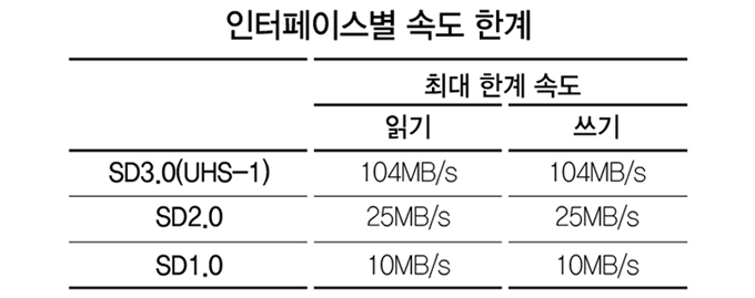 인터페이스별 속도 한계 SD 3.0 일기 104MB 쓰기 104MB, SD2.0 읽기 25MB 쓰기 25MB, SD1.0 읽기 10MB,쓰기10MB