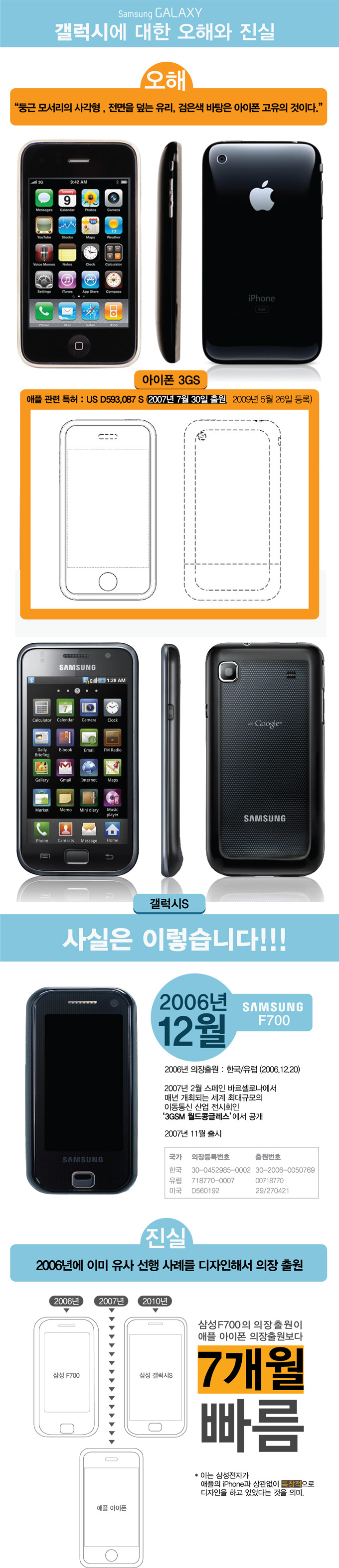 갤럭시에 대한 오해와 진실, 오해 '둥근 모서리의 사각형, 전면을 덮는 유리, 검은색 바탕은 아이폰 고유의 것이다.', 아이폰 3gs 애플관련 특허 : us d593,087 s (2007년 7월 30일 출원, 2009년 5월 26일 등록), 사실은 이렇습니다!!, 2006년 12월 , 진실 2006년에 이미 유사 선행 사례를 디자인해서 의장 출원 삼성 f700의 의장출원이 애플 아이폰 의장 출원보다 7개월 빠름 *이는 삼성전자가 애플의 iPhone과 상관없이 독창적으로 디자인을 하고 있었다는 것을 의미