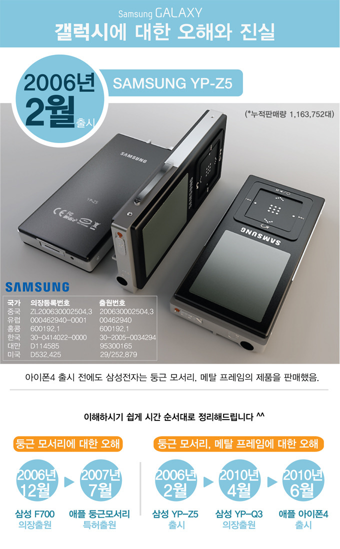 갤럭시에 대한 오해와 진실, 2006년 2월 출시, 아이폰 4 출시 전에도 삼성전자는 두은 모서리, 메탈 프레임의 제품을 판매했음.