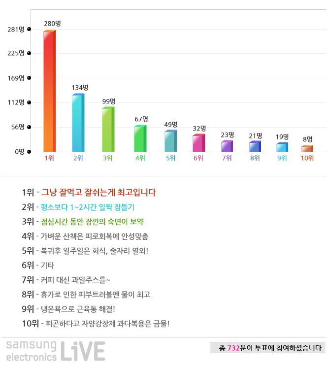 1 그냥 잘먹고 잘쉬는게 최고입니다 2 평소보다 1-2시간 일찍 잠들기 3 점심시간 동안 잠깐의 숙면이 보약 4 가벼운 산책은 피로회복에 안성 맞춤 5위 복귀후 일주일은 회식, 술자리 열외! 6위 기타 7위 커피 대신 과일주스를 8 휴가로 인한 피부 트러블엔 물이 최고 9위 냉온욕으로 근육통 해결 10 피곤하다고 자양강장제 과다복용은 금물! 총 732 분이 투표에 참여 하셨습니다.