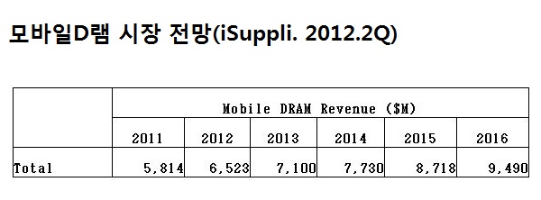 모바일 d램 시장 전망