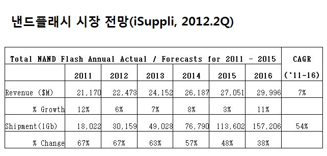 낸드플래시 시장 전망