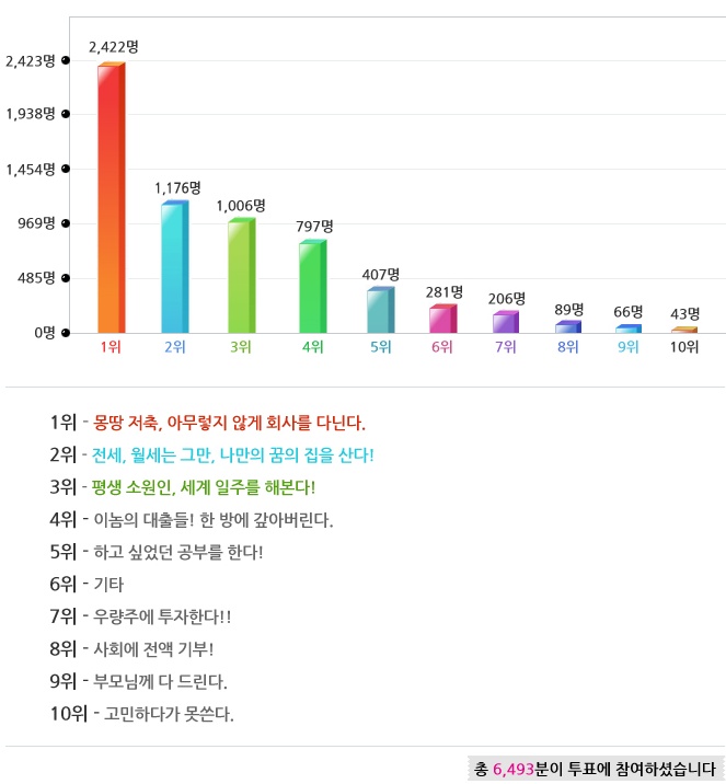 1위- 몽땅 저축, 아무렇지 않게 회사를 다닌다. 2위-전세, 월세는 그만, 나만의 꿈의 집을 산다! 3위- 평생 소원인 세계일주를 해본다 4위- 이놈의 대출들! 한 방에 갚아버린다. 5위- 하고 싶었던 공부를 한다 6위- 기타 7위-우량주에 투자한다 8위-사회에 전액 기부 9위- 부모님께 다 드린다 10위- 고민하다가 못 쓴다