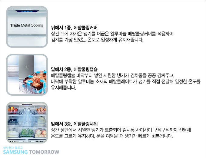 뒤에서 1중, 메탈쿨링 커버 상칸 뒤에 차가운 냉기를 머금은 알루미늄 메탈쿨링커버를 적용하여 김치를 가장 맛있는 온도로 일정하게 유지해줍니다., 밑에서 2중, 메탈쿨링캠슐 메탈쿨링캡슐 바닥부터 쌓인 시원한 냉기가 김치통을 꽁꽁 감싸주고, 바닥에 부착한 알루미늄 소재의 메탈플레이트가 냉기를 직접 전달해 일정한 온도를 유지해줍니다., 앞에서 3중, 메탈쿨링샤워 상칸 상단에서 시원한 냉기가 토출되어 김치통 사이사이 구석구석까지 전달해 온도를 고르게 유지하며, 문을 여닫을 떄 냉기가 빠르게 회복됩니다.