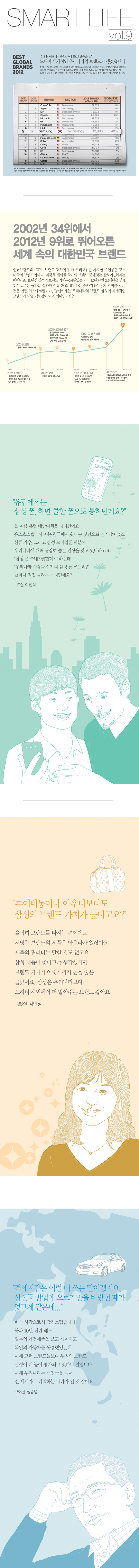 SMART LIFE vol.9 BEST GLOBAL BRANDS 2012 우리나라에도 이런 브랜드 하나 있었으면 좋겠다... 드디어 세계적인 우리나라의 브랜드가 생겼습니다. 10년 전, 당신은 꿈꿨습니다. 코카콜라 같은 마이크로소프트 같은 브랜드가 우리나라에도 있었으면 좋겠다고 2012년 인터브랜드는 우리나라의 브랜드 삼성을 세계 100대 브랜드 조사에서 9위에 링크시켰습니다. 10년 전 당신은 그 꿈이 현실이 될 거라고 생각하셨나요? 아니면 이렇게 빨리 이뤄지리라고 예상 하셨나요?, 2002년 34위에서 2012년 9위로 뛰어오른 세계 속의 대한민국 브랜드, 인터브랜드의 100대 브랜드 조사에서 1위부터 8위를 차지한 주인공은 모두 미국의 브랜드입니다. 미국을 제외한 국가의 브랜드 중에서는 삼성이 1위라는 이야기죠. 10년전 삼성의 브랜드 가치는 34위였습니다. 10년 동안 20계단을 넘게 뛰어오르는 놀라운 성과를 이룬 거죠. 9위라는 숫자가 9이사의 의미를 갖는 것은 이런 이유에서 입니다. 당신에게는 우리나라의 브랜드 삼성이 세계적인 브랜드가 되었다는 것이 어떤 의미인가요?, 유럽에서는 삼성폰, 하면 쿨한 폰으로 통하던데요?, 올여름 유럽 배낭여행을 다녀왔어요 유스호스텔에서 저는 한국에서 왔다는 것만으로 인기남이었죠 한류가수, 그리고 삼성모바일폰 덕분에 우리나라에 대해 굉장히 좋은 인상을 갖고 있더라고요 삼성 폰 쓰네? 쿨한데~ 하길래 우리나라 사람들은 거의 삼성폰 쓰는데? 했더니 짐짓 놀라는 눈치던데요? 19살 이진석, 루이비통이나 아우디보다도 삼성의 브랜드 가치가 높다고요? 솔직히 브랜드를 따지는 편이에요 저명한 브랜드의 제품은 아우라가 있잖아요 제품의 퀄리티는 말할 것도 없고요 삼성 제품이 좋다고는 생각했지만 브랜드 가치가 이렇게까지 높을 줄은 몰랐어요. 삼성은 우리나라보다 오히려 해외에서 더 알아주는 브랜드 같아요 38살 김민정, 격세지감은 이럴 때 쓰는 말이겠지요. 선진국 반열에 오르기만을 바랐던 때가 엊그제 같은데... 한국 사람으로서 감격스럽습니다. 불과 10년 전만 해도 일본의 가전제품을 쓰고 싶어하고 독일의 자동차를 동경했엇는데 이제 그런 브랜드들보다 우리의 브랜드 삼성이 더 높이 평가되고 있다니 말입니다 이제 우리나라는 선진국을 넘어 전 세계가 부러워하는 나라가 된 것 같아요 58살 정종명