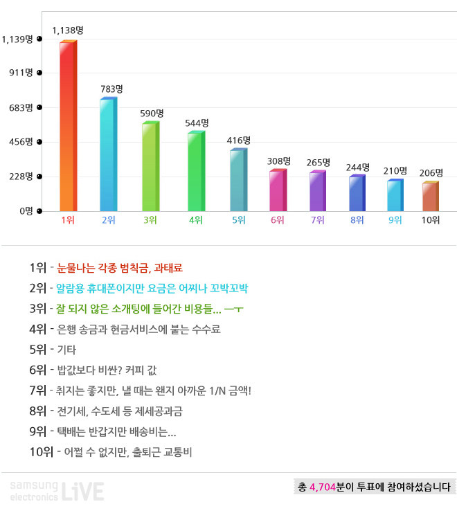 1위 - 눈물 나는 각종 범칙금, 과태료 2위- 알람용 휴대폰이지만 요금은 어찌나 꼬박꼬박 3위- 잘 되지 않는 소개팅에 들어간 비용들.. 4위-은행송금고 현금서비스에 붙는 수수료 5위-기타 6위 밥값보다 비싼 ? 커피값 7위 - 취지는 좋지만 낼때는 왠지 아까운 1/n금액! 8위- 전기세, 수도세 등 제세공과금 9위-택배는 반갑지만 배송비는..., 10위- 어쩔 수 없지만, 출퇴근 교통비