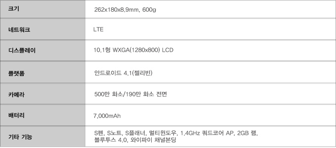 크기 262x180x8.9 600g 네트워크 LTE 디스플레이 10.1 형, 플랫폼 안드로이드 4.1 젤리빈, 카메라 500만화소 190만화소 전면, 배터리 7000mah, 기타기능 S펜 S노트 S플래너 멀티윈도우 쿼드코어 2Gb 램, 블루투스 4.0 와이파이 채널본딩