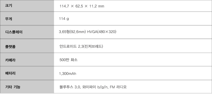 크기 114.7x62.5x11.2 무게 114g 디스플레이 3.65형 HVGA 플랫폼 안드로이드 2.3진저브레드 카메라 500만 화소 배터리 1300mAh, 기타기능 블루투스 3.0 와이파이, FM라디오