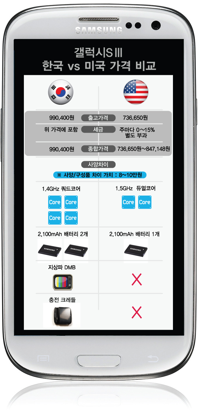 갤럭시 s3 한국 vs 미국 가격 비교