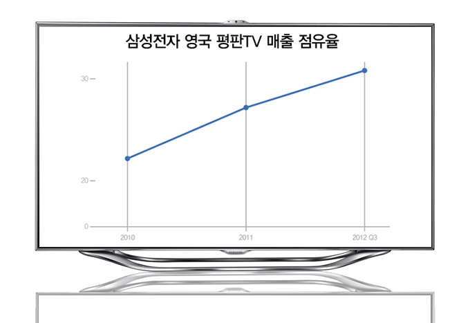 삼성전자 영국 평판 TV 매출 점유율