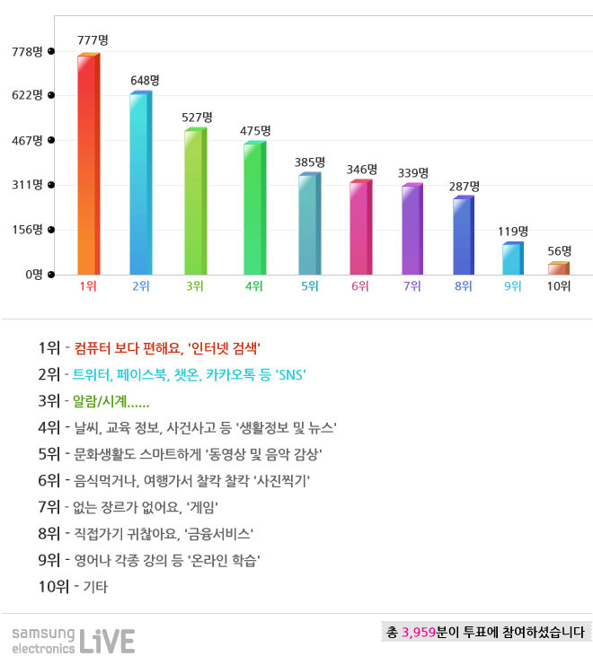 1위 컴퓨터 보다 편해요 인터넷 검색 2위 트위터, 페이스북, 챗온, 카카오톡 등 SNS 3위 알람/시계 4위 날씨, 교육 정보, 사건사고 등 생활정보 및 뉴스, 5위 문화생활도 스마트하게 동영상 및 음악감상, 6위 음식 먹거나 여행가서 찰칵 찰칵 사진 찍기, 7위 없는 장르가 없어요, 게임, 8위 직접 가기 귀찮아요 금육 서비스 9위 영어나 각종 강의 등 온라인 학습 10위 기타 총 3959 분이 투표에 참여하셨습니다.
