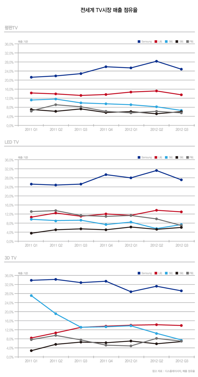전세계 TV 시장 매출 점유율 그래프