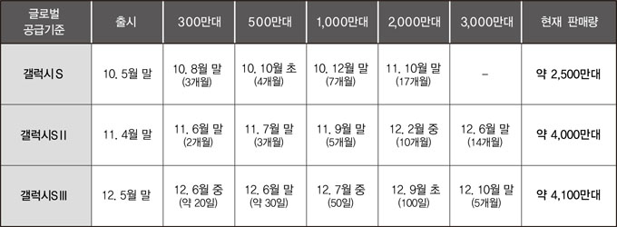 글로벌 공급기준 갤럭시 시리즈 현재판매량