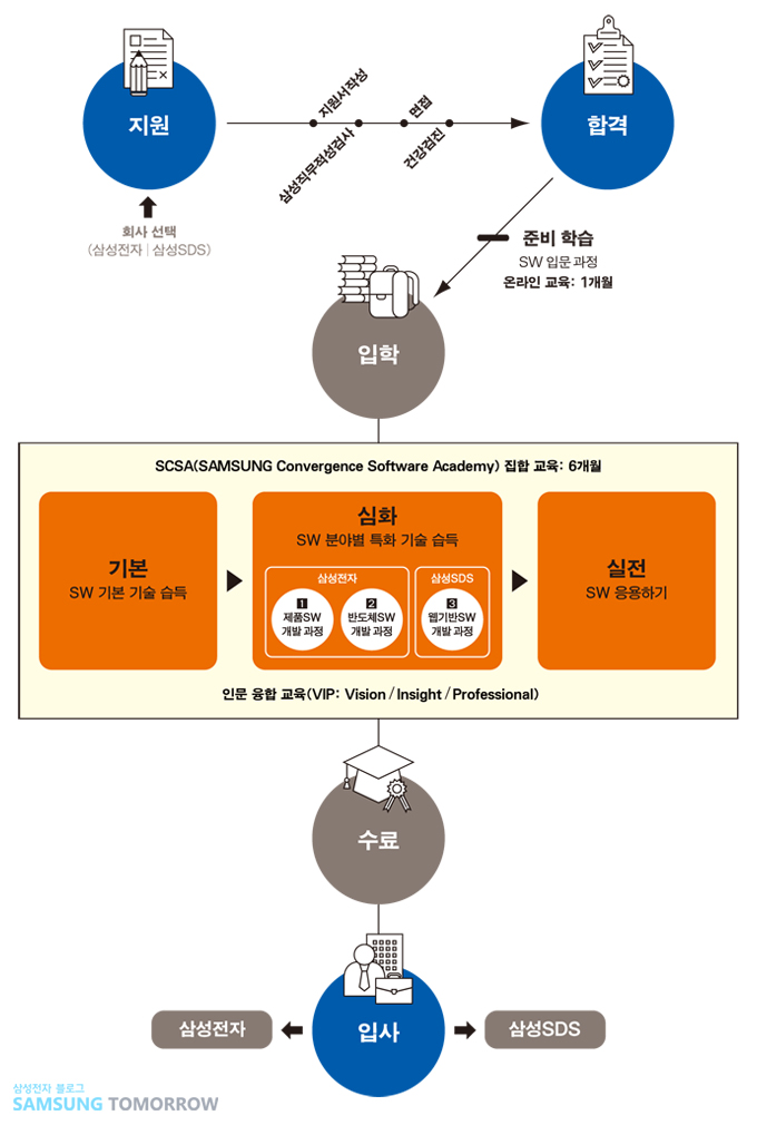 지원, 학격, 입학, 기본, 심화 ,실전, 수료, 입사