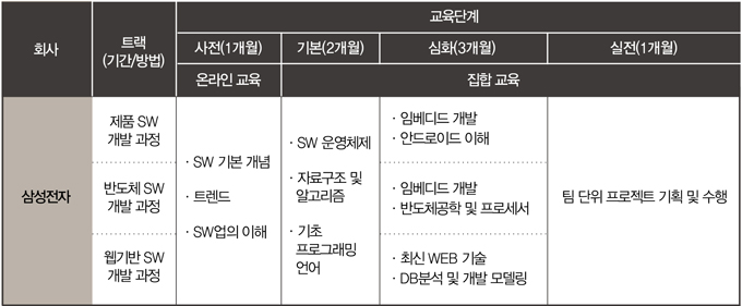 삼성전자 교육단계
