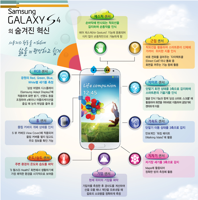 삼성 갤럭시 s4 의 숨겨진 혁신, 사용자의 행동을 이해하며 삶을 더 편안하고 쉽게, 제스처센서 손바닥에 반사되는 적외선을 감지하여 손동작을 인식 에어 제스쳐 기능에 응용되어 터치없이 손동작만으로 가능하게 함, 근접센서 적외선을 활용하여 스마트폰이 신체에 가까이 위치한 지를 인식 바로 전화를 걸어주는 다이렉트콜 이나 통화중 화면을 꺼주는 기능 등에 활용 , 자이로 센서 단말기 회전 상태를 3축으로 감지하여 스마트폰의 기울기를 인식 얼굴 인식 기능과 함께 삼성스마트 스크롤에 활용하여 화면을 위아래로 이동하여 글읽기에 편리하게 이용, 가속도 센서 단말기 이동 상태를 3축으로 감지 만보게인 워킹 메이트에 활용, 지자기 세서 자기장 세기를 3축으로 감지 맵에 활용되어 정확한 방위 측정에 활용, 기압 센서 현재 위치의 기압을 파악 기압차를 측정한 후 경사도를 계산하여 산을 오를 때나 계단을 오르내릴 때 칼로리 소모량을 정확하게 측정, 온도/습도 센서 주변 환경의 온도와 습도를 파악 S 헬스 화면에서 생활하기에 가장 쾌적한 환경을 시각적으로 보여줌, 홀 센서 플립커버의 개폐 상태를 인지 S뷰 커버에 적용되어 플립커버를 열지 않고도 주요 정보를 확인 가능, RGB센서 광원의 RED, GREEN, BLUE, WHITE별 세기를 측정, 삼성 어댑트 디스플레이에 적용하여 화면 밝기, 선명도 등을 조정하여 E북이나 어플리케이션을 즐길 때 눈의 부담을 줄여 줌