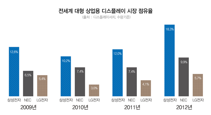 전세계 대형 상업용 디스플레이 시장 점유율