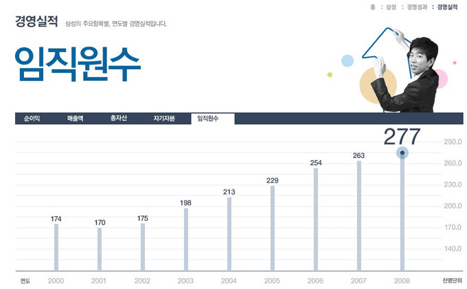 연도별 임직원 수 그래프