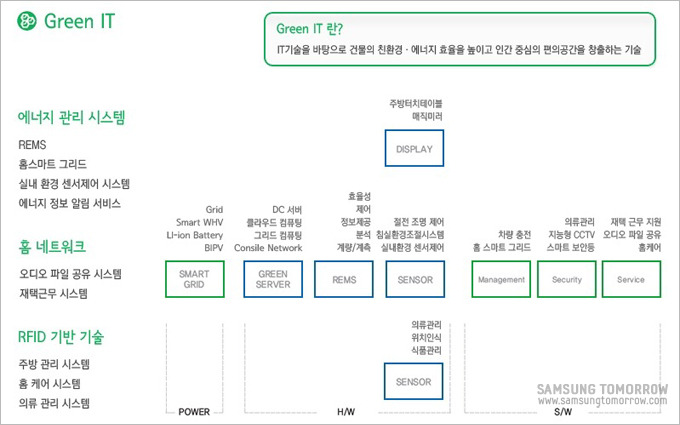 그린 IT 설명 그림. Green IT란? IT 기술을 바탕으로 건물의 친환경 에너지 효율을 높이고 인간주임의 편의 공간을 창출하는 기술