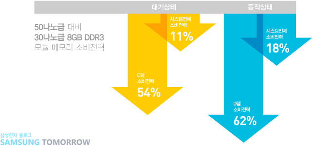 50나노급 대비 30나노급 8GB DDR3