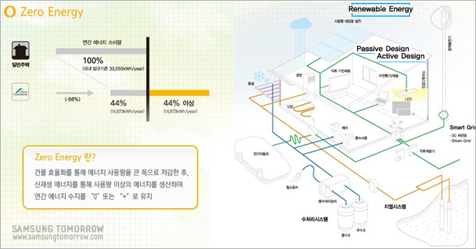 제로에너지 설명 그림, zero Energy란? 건물 효율화를 통해 에너지 사용량을 큰 폭으로 처감한 후, 신재생 에너지를 통해 사용량 이상의 에너지를 생산하여 연간 에너지 수지를 0또는 +로 유지