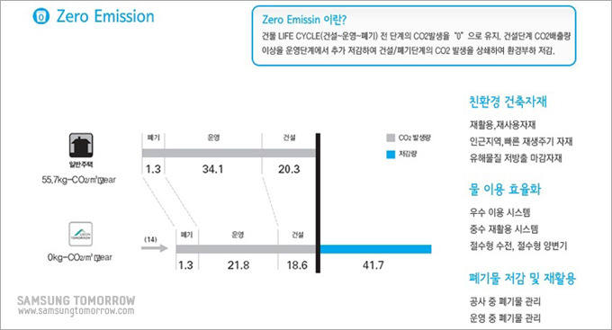 zero Emission 설명 그림. zero Emission 이란? 건물Life cycle 전단계의 CO2 ㅂㄹ생을 0으로 유지. 건설단계 CO2 배출량 이상을 운영단계에서 추가 저감하여 건설/폐기 단계의 CO2 발생을 상쇄하여 환경부하 저감
