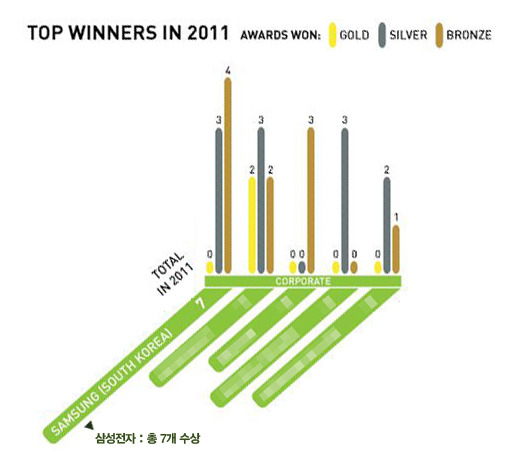 2011년도 IDEA 수상 현황 (기업부문 1위 : 삼성전자)