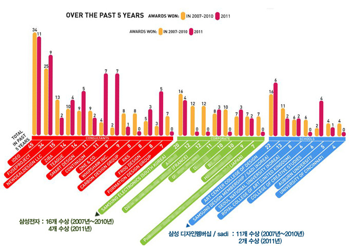 ▲ 지난 5년간 IDEA 수상 현황 (기업부문 1위 : 삼성전자 / 학교부문 2위 : 삼성디자인멤버십,sadi)