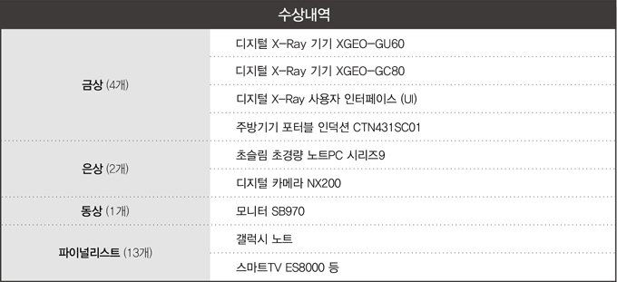수상내역 금상 디지털 xray기기 XGEO-GU60, 디지털 XRAY 기기 XGEO-GC80 디지털 XRAY 사용자 인터페이스 UI, 주방기기 포터블 인덕션 CTN431SC01, 은상 초슬림 초경량 노트PC 시리즈 9, 디지털 카메라 NX200, 동상 모니터 SB970, 파이널리스트 갤럭시노트, 스마트TV ES8000