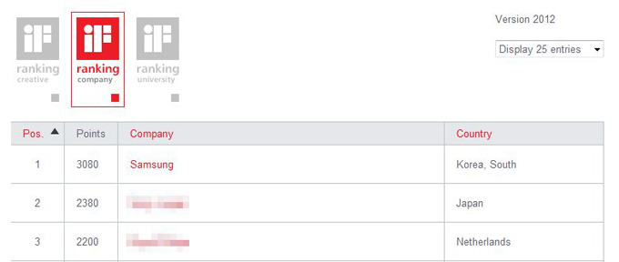 ▲ iF 어워드 기업부문 랭킹 1위 : 삼성전자