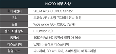 nx200 세부사양 이미지센서 APS-C CMOS SENSOR, 초점 초고속 AF, 초당 7프레임 연속 촬영, 노출 ISO 12800 7단계, 렌즈 조절방식 IFUNTION 2.0, 동영상 1080P FULL HD 동영상 촬영, 드스플레이 3.0형 아몰레드 디스플레이, 촬영모드 파노라마, 3D 파노라마, 스파트필터, 매직프레임