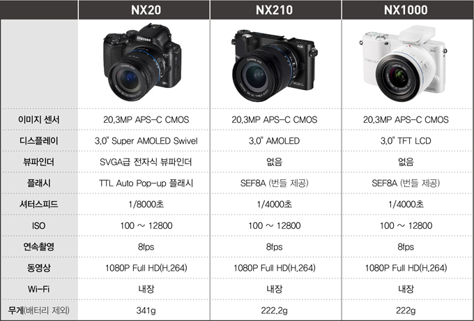 NX 20 이미지 센서 APS C CMOS, 디스플레이 3.0 슈퍼아몰레드 스위블, 뷰파인더 SVGA급 전자식 뷰파인터 플래지 TTl AUTO POPUP 플래시 셔터스피트 1/8000초, ISO 100~12800, 연속촬영 8fps, 동영상 1080Full HD, 와이파이 내장, 무게 341g, NX 210, 이미지 센서, APS-C CMOS, 딛스플레이 3.0 아몰레드, 뷰파인더 없음, 플래시 SEE8A, 셔터스피드 1/4000초, ISO 100~12800, 연속촬영 8fps, 동영상 1080p Full HD, 와이파이 내장, 무게 222.2g, NX1000, APS-C CMOS, 디스플레이 3.0TFT LCD, 뷰파인더 없음, 플래시 SEF8A, 셔터스피드 1/4000초, ISO 100~12800, 연속촬영 8fps, 동영상 1080p Full HD, 와이파이 내장, 무게 222g