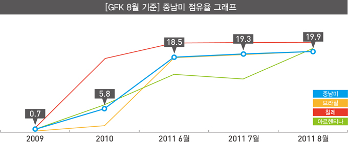 중남미 점유율 그래프