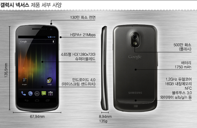 갤럭시 넥서스 제품 세부 사양, 130만 화소 전면, hspa ) 21mbps, 4.65형 HD 슈퍼 아몰레드, 안드로이드 14.0 아이스크림 샌드위치, 후면 500만 화소 플래시, 배터리 1750mah, 듀얼코어, 16GB 내장 메모리, NFC, 블루투스 3.0, 와이파이a/b/g/n 등