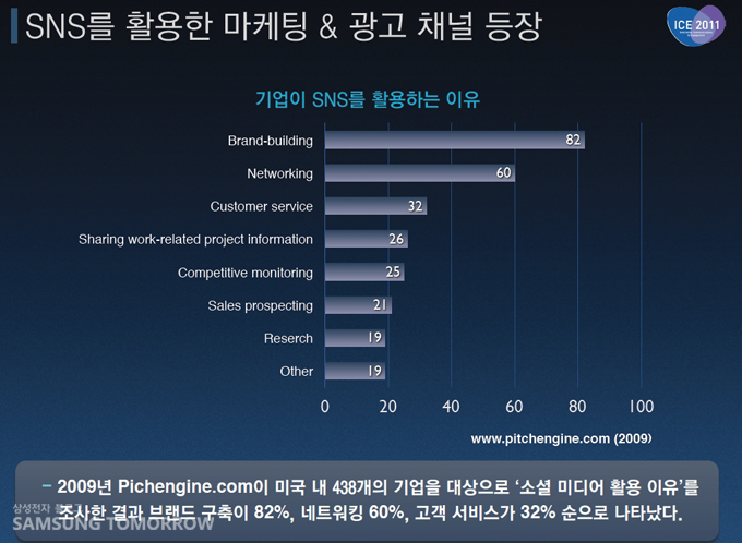 SNS를 활용한 마케팅 & 광고 채널 등장