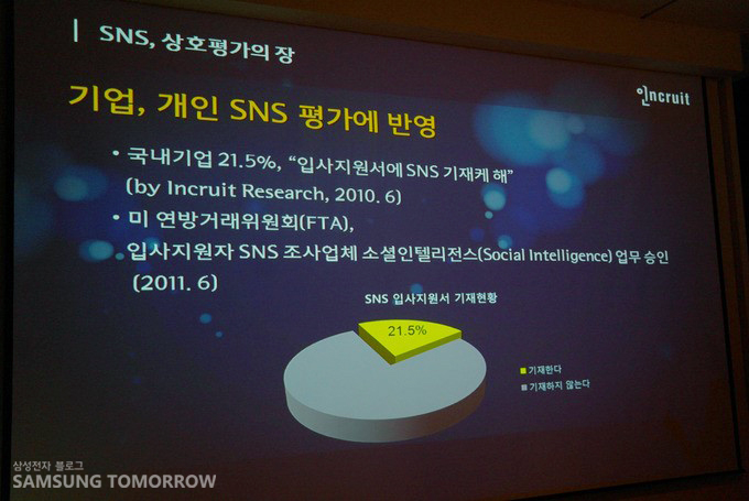 기업 개인 SNS 평가에 반영, 국재 기업 21.5% 입사지원서에 SNS 기재케 해. 미 연방거래 위원회 입사 지원자 SNS 조사 업체 소셜인텔리전스 업무 승인