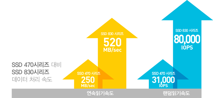 SSD 470시리즈 대비 SSD830시리즈 데이터 처리속도