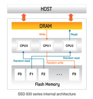 3-core ARM9 기반 MCX 컨트롤러
