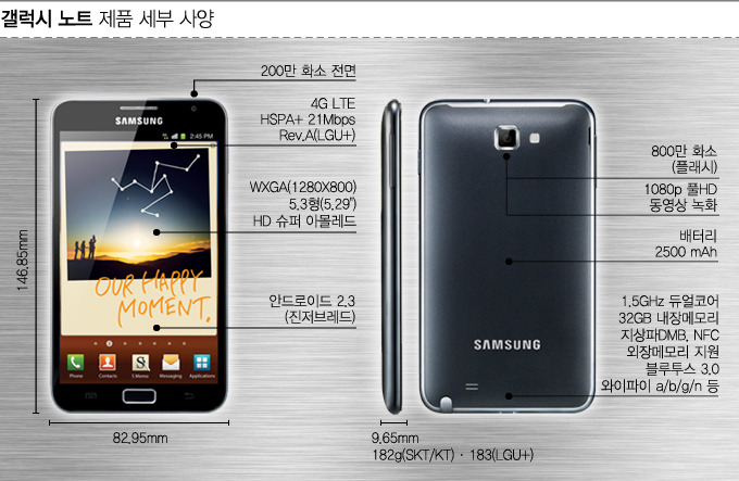갤럭시 노트 제품 세부 사양, 200만 화소 전면 4G LTE, WXGA 5.3형 HD 슈퍼 아몰레드, 안드리이드 2.3 진저브레드, 후면 800만 화소, 1080 풀HD 동영상 녹화, 백터ㅣ 2500mah, 1.5hz 듀얼코어 32GB 내장메모리, 지상파 DMB , NFC, 외장메모리 지원, 블루투스 3.0